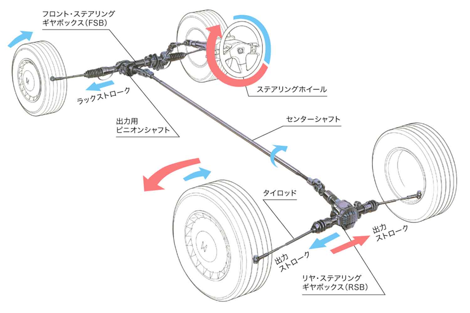 ホンダ・プレリュード（3代目）の4WSの作動イメージ 〜 画像2