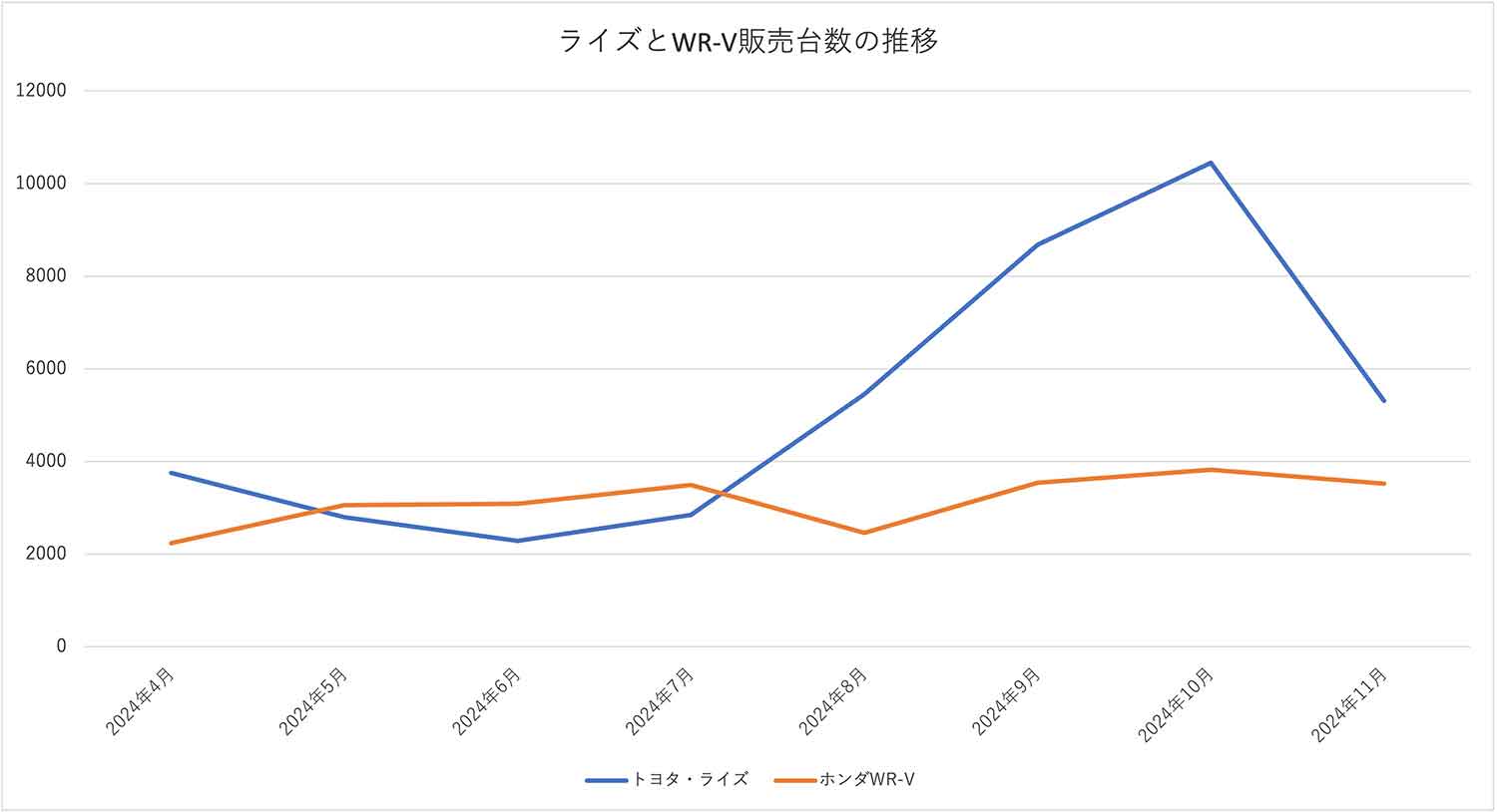 トヨタ・ライズとホンダWR-Vの販売台数の推移の折れ線グラフ