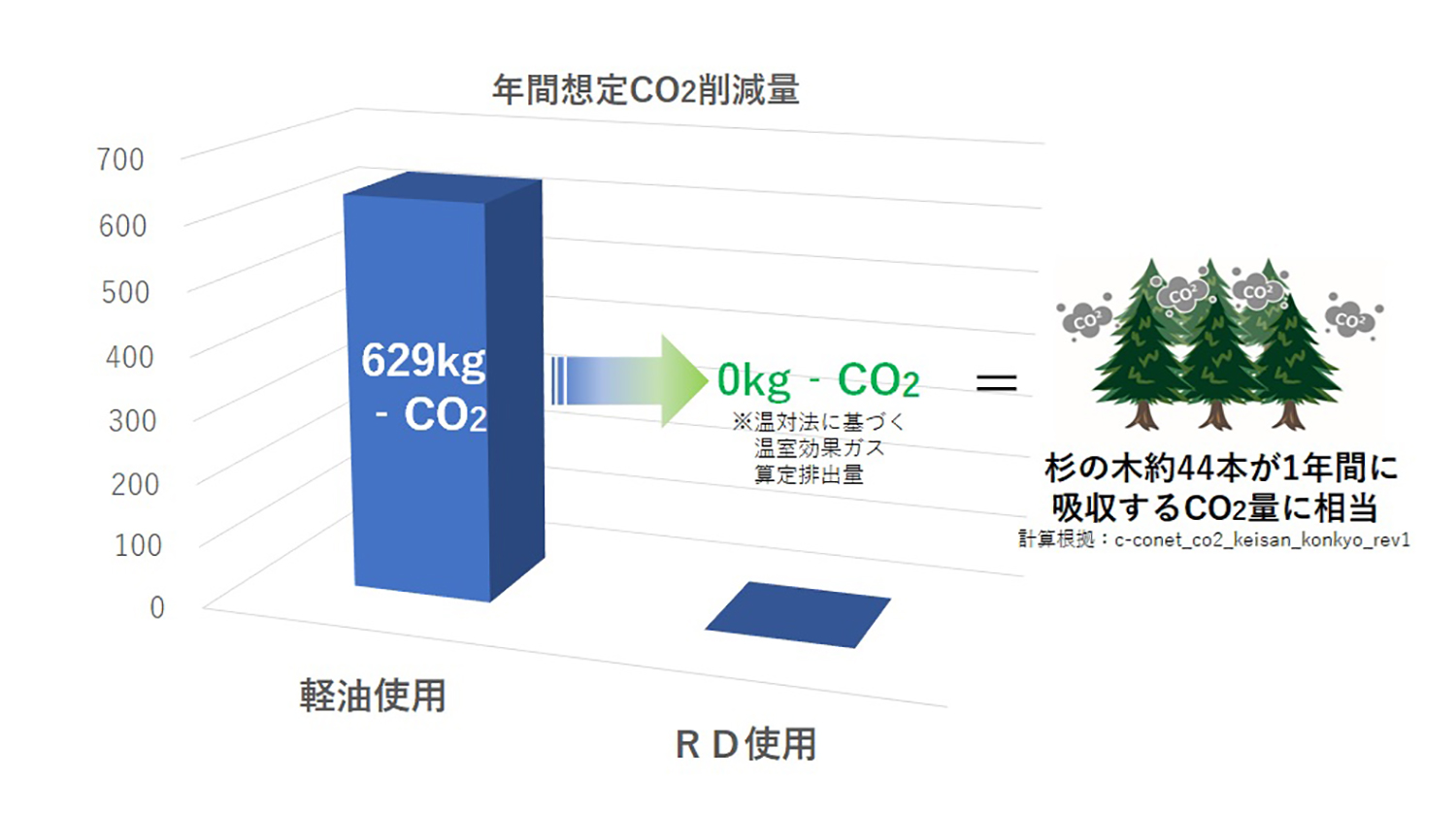 年間想定CO2排出量 〜 画像1