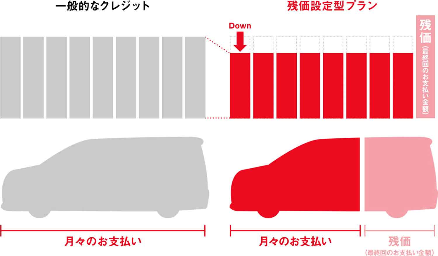 残価設定ローンの支払いイメージ図