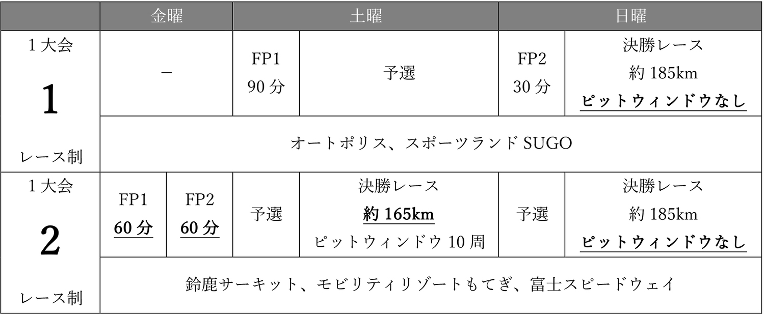 スーパーフォーミュラ2025年シーズンの1大会2レース開催時と1大会1レース開催時のフォーマットの違い