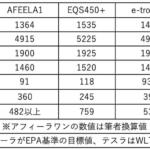 【画像】スペックで比べると「アフィーラって高くね？」　ソニーが手がける初の電気自動車の価値はどこにあるのか？ 〜 画像4