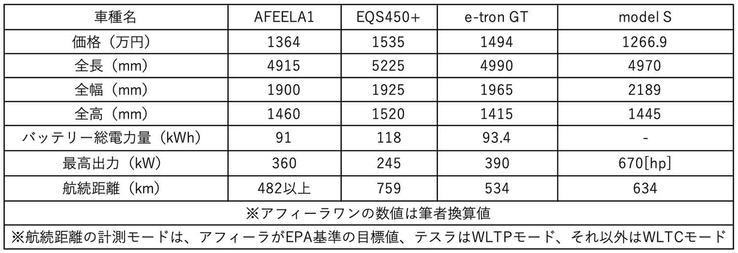 アフィーラ1とライバル車種のスペック表