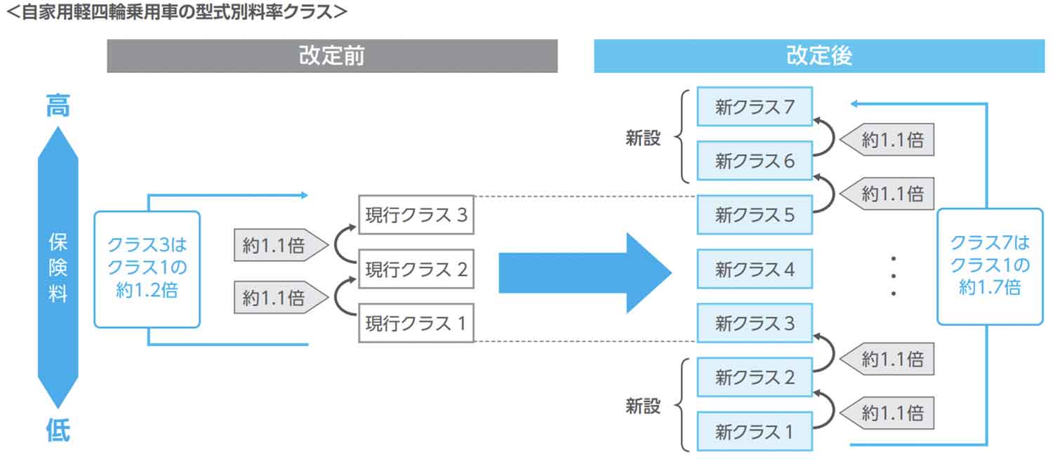 東京海上日動の軽自動車の型式別料率クラスの改定前と改定後のクラス分け 〜 画像8