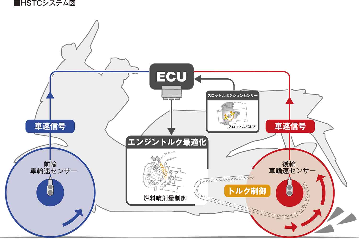 2025年モデルのホンダ・フォルツァのHSTCシステム図 〜 画像5
