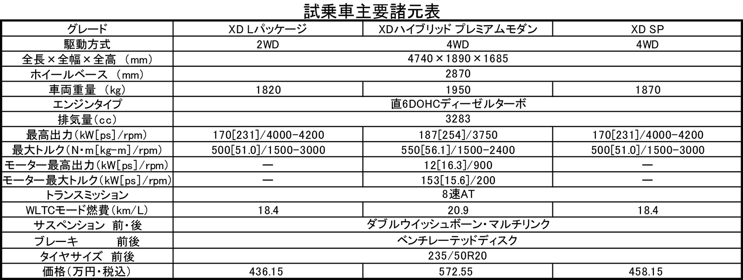 マツダCX-60の諸元表