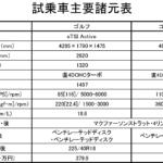 【画像】【試乗】「可もなく不可もない」は最大の褒め言葉！　VWゴルフ&ヴァリアントの最新モデルに乗った 〜 画像58