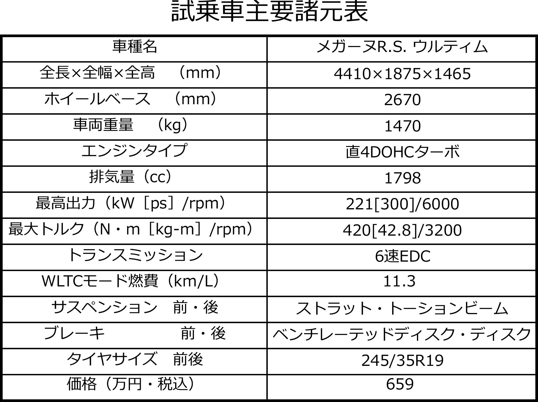 ルノー・メガーヌR.S.ウルティムの諸元表