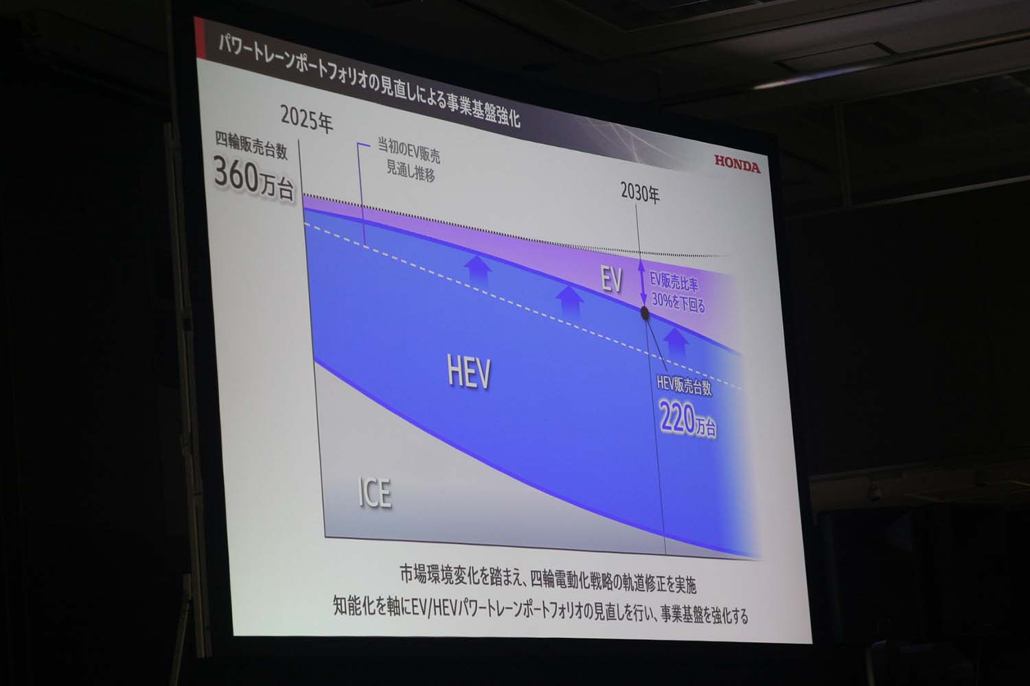 ホンダ「2025 ビジネスアップデート」のスライド