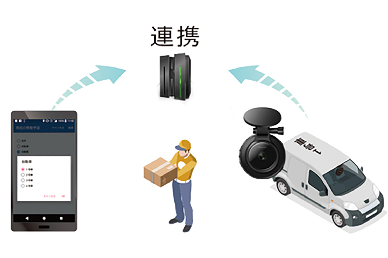運行管理連携型ドライブレコーダーのシステムイメージ