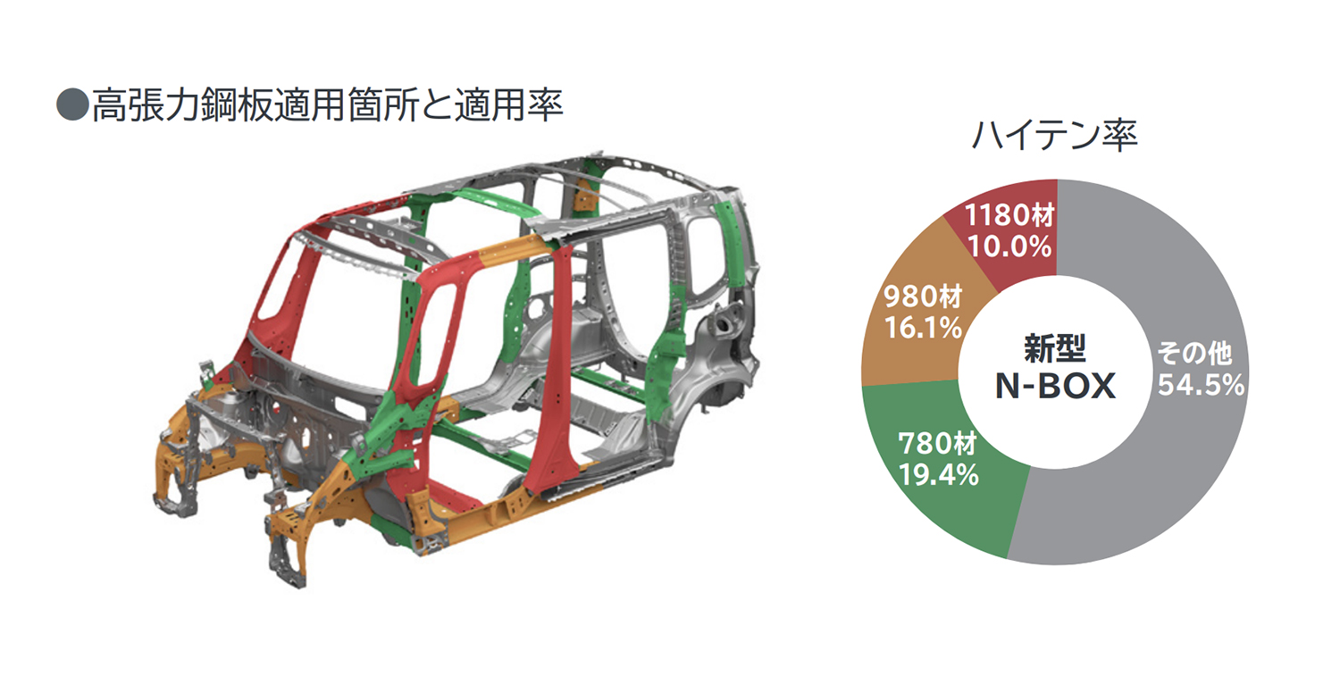 ホンダN-BOXのハイテン適用図