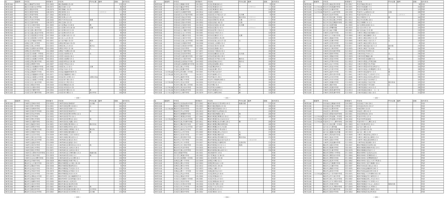 配送先のリスト