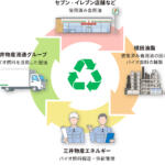 【画像】バイオ燃料は食料問題を引き起こす……は昔の話！　カーボンニュートラル化のために各所で「バイオディーゼル」の実証実験が進んでいた 〜 画像5