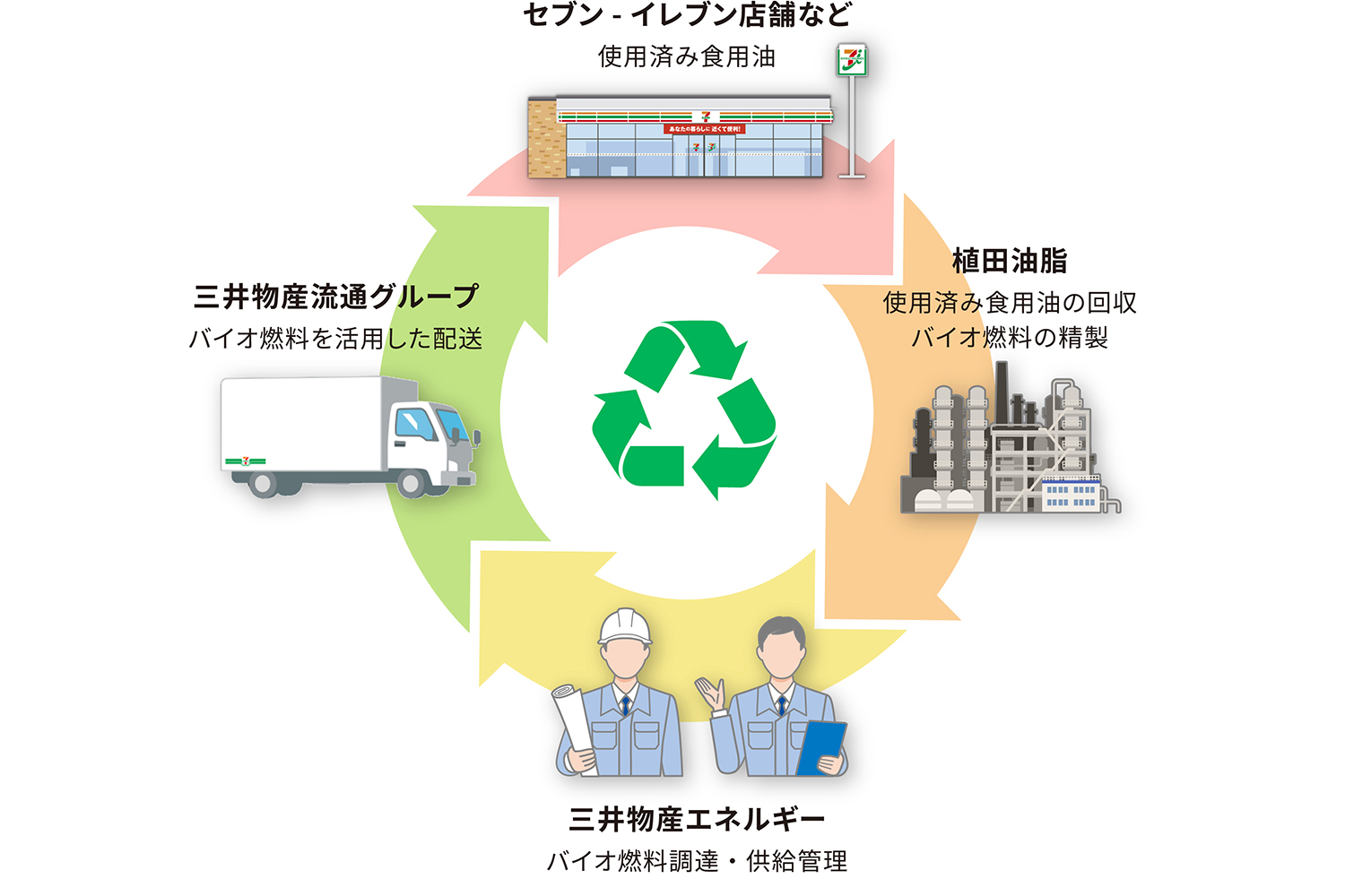 いま行われているバイオディーゼルの実証実験について解説 〜 画像5