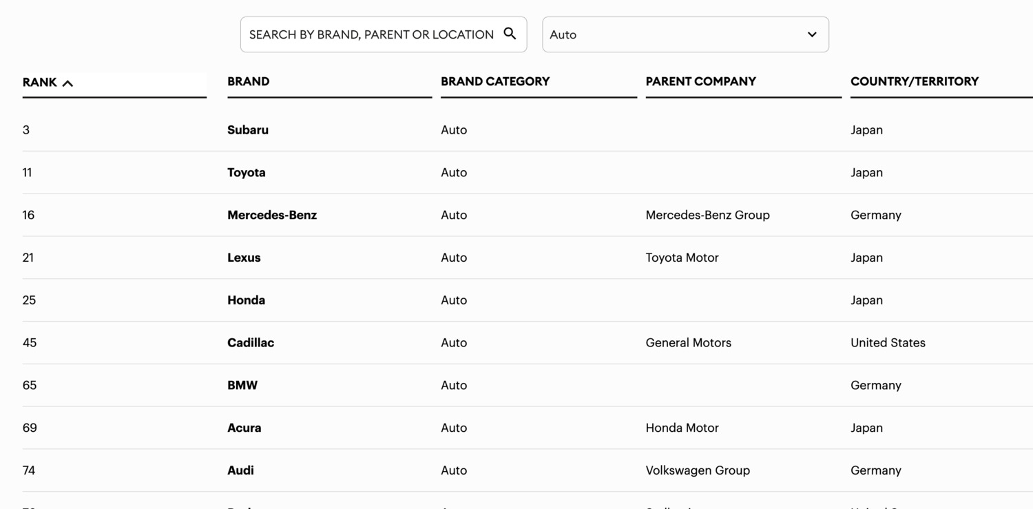 Forbes2025「Best Brands for Social Impact」の自動車部門のランキング