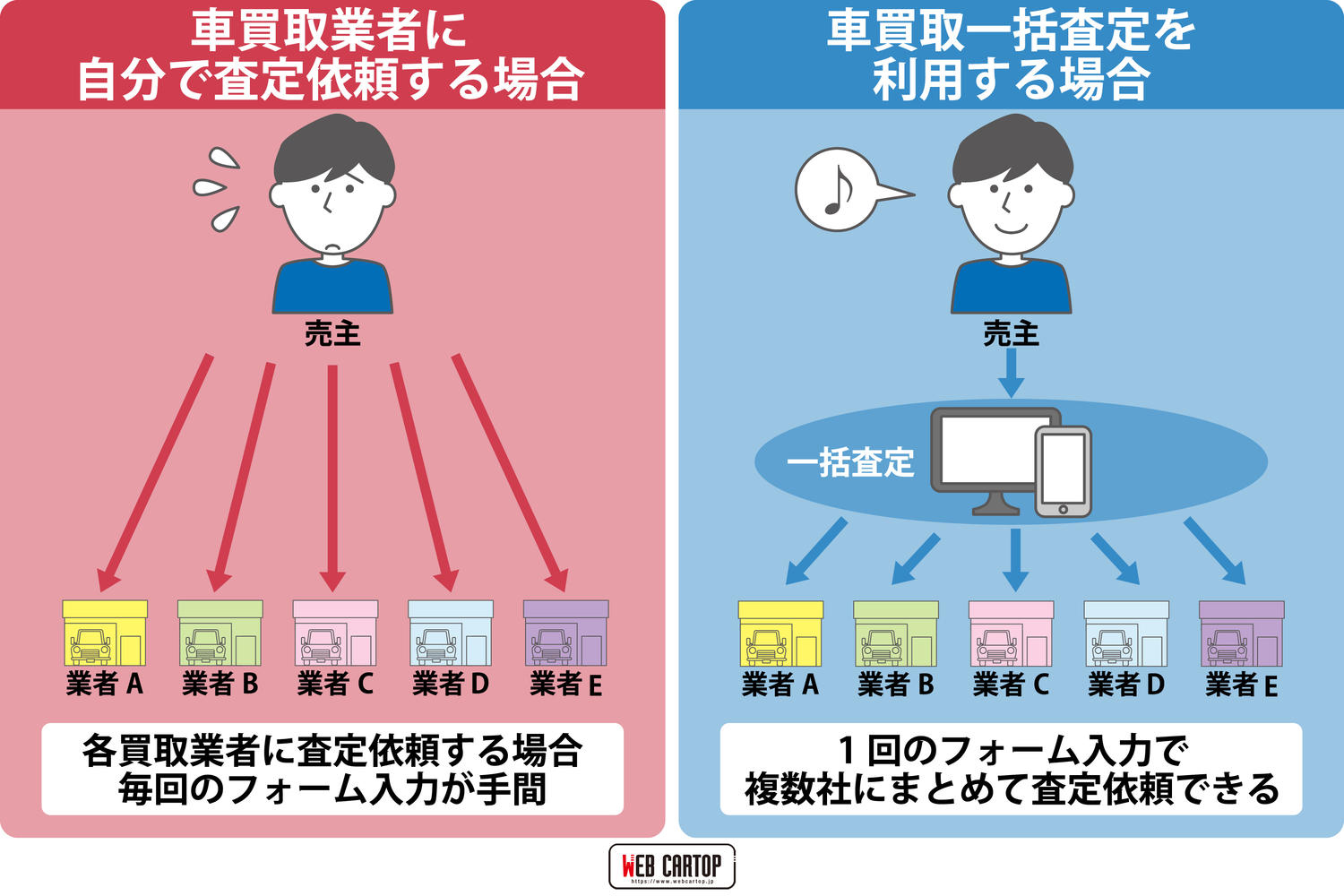 一括査定のイメージ