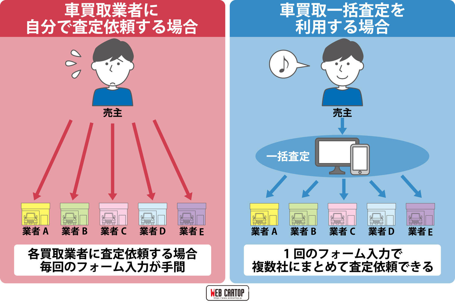 一括査定のイメージ