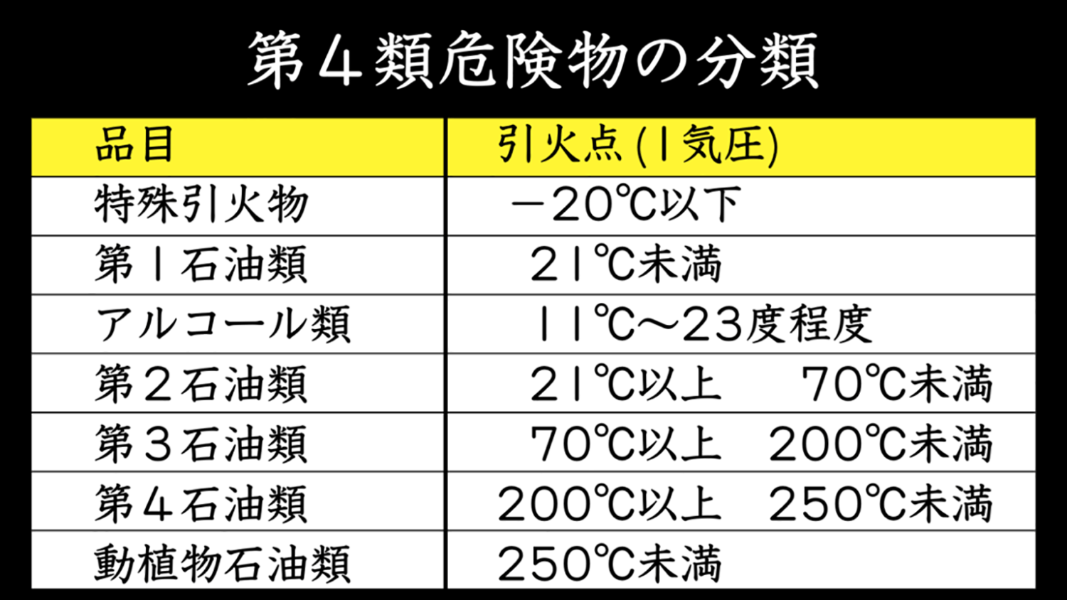 第4類危険物の分類 〜 画像2
