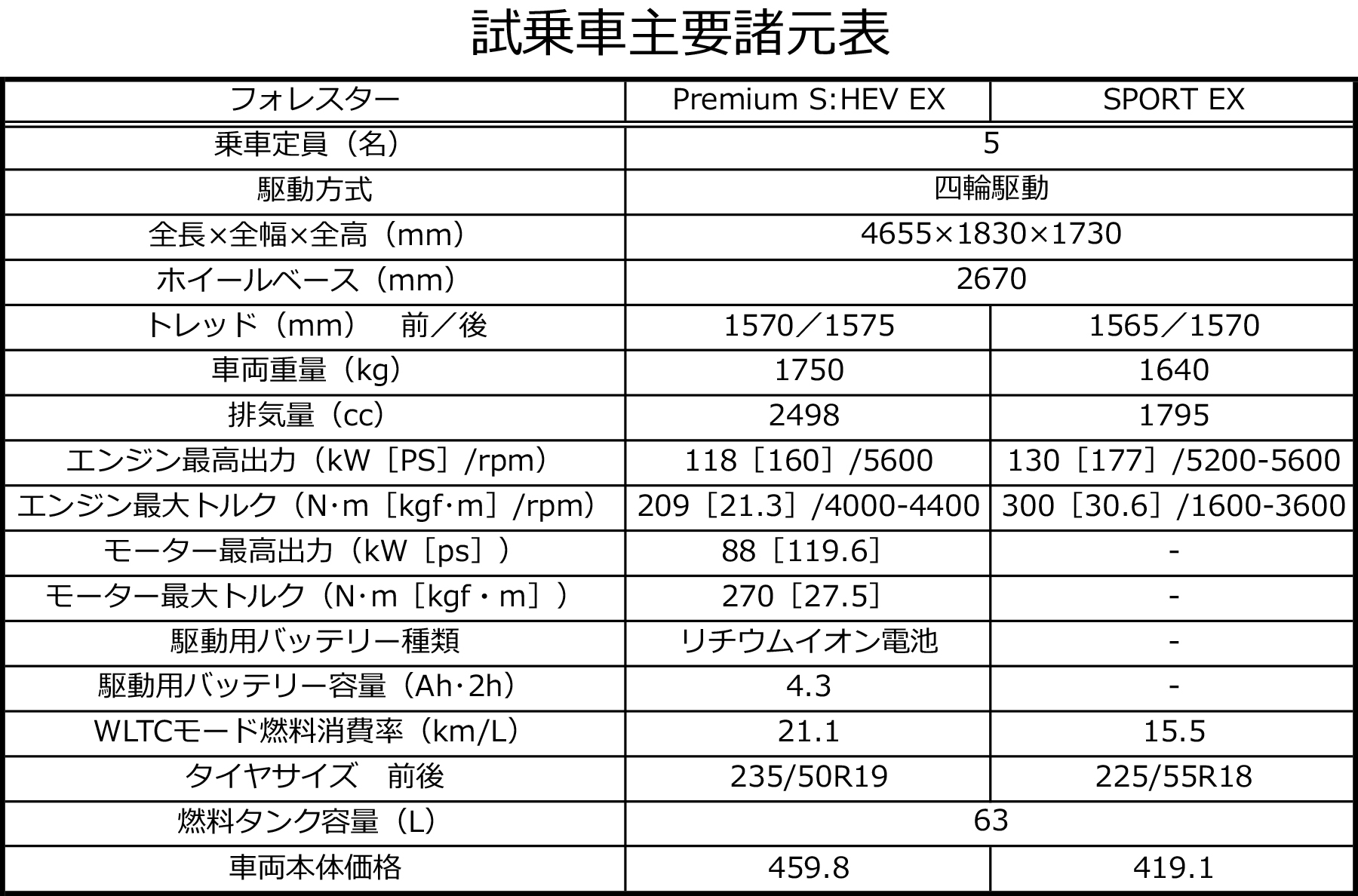 新型フォレスターの主要諸元表