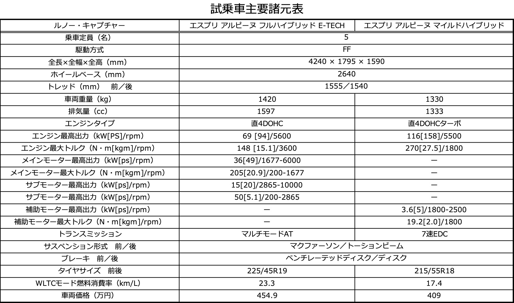 モータージャーナリストの飯田裕子がルノー・キャプチャーに試乗
