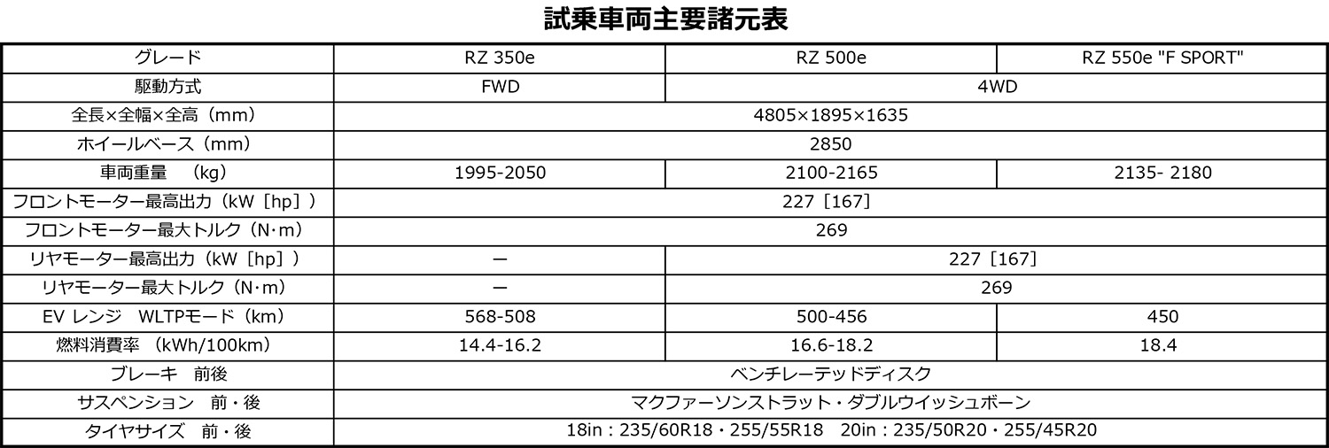 ステア・バイ・ワイヤを採用してきた「レクサスRZ550e “F SPORT”」の切れ味を一度体験したら戻れない