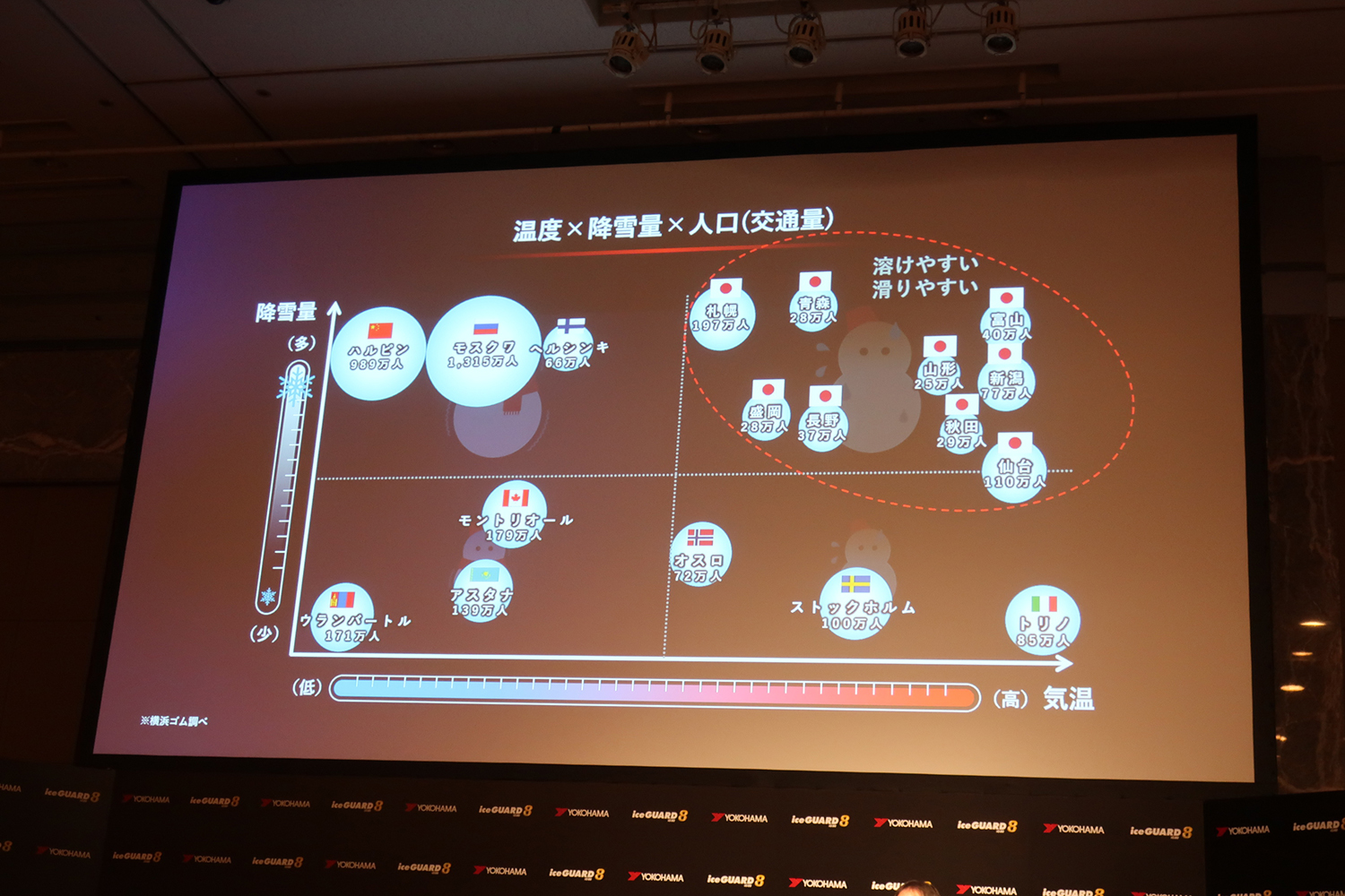 横浜ゴムアイスガード8の発表会のスライド