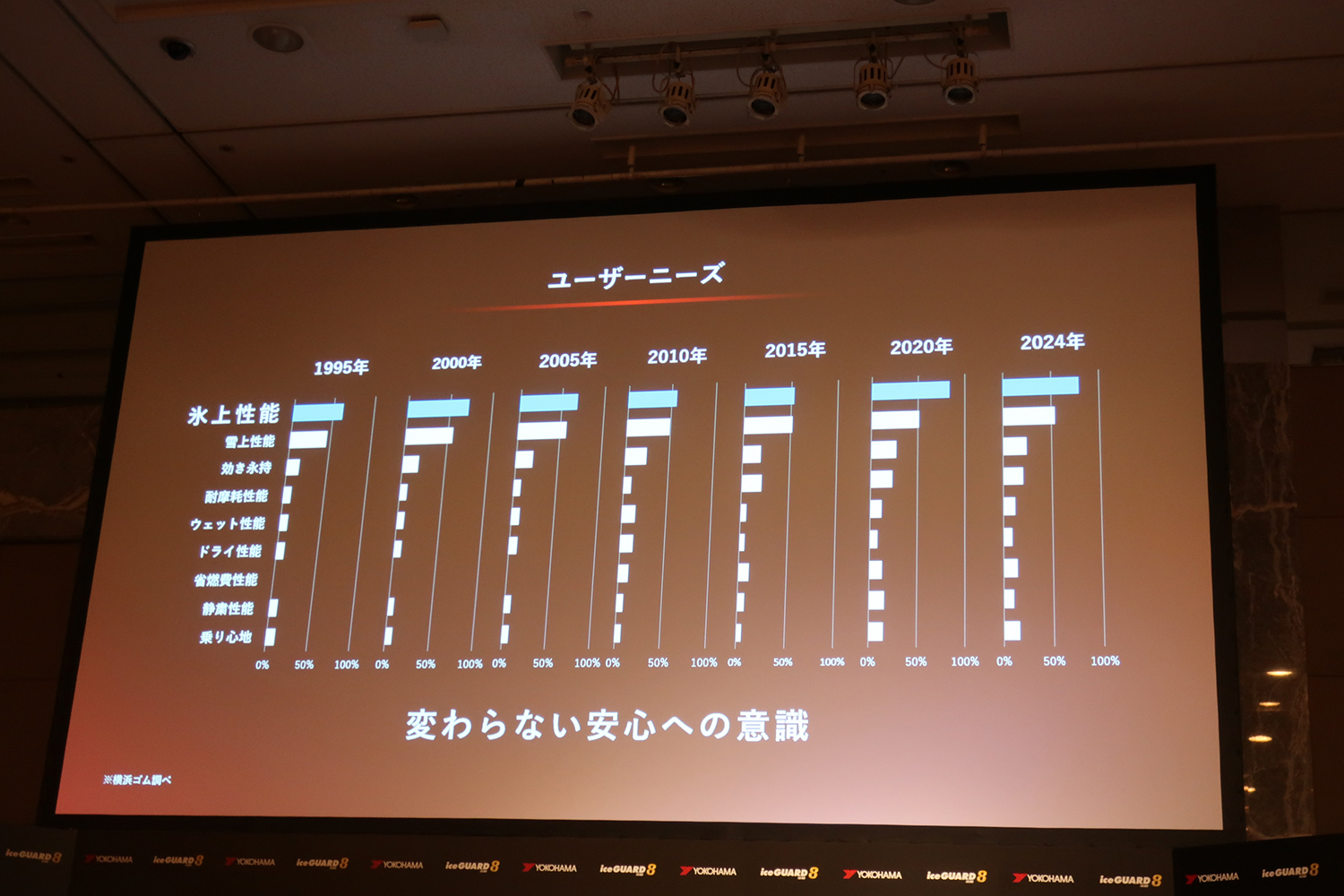 横浜ゴムが氷上性能を大幅に進化させた「アイスガード８」を発表 〜 画像14