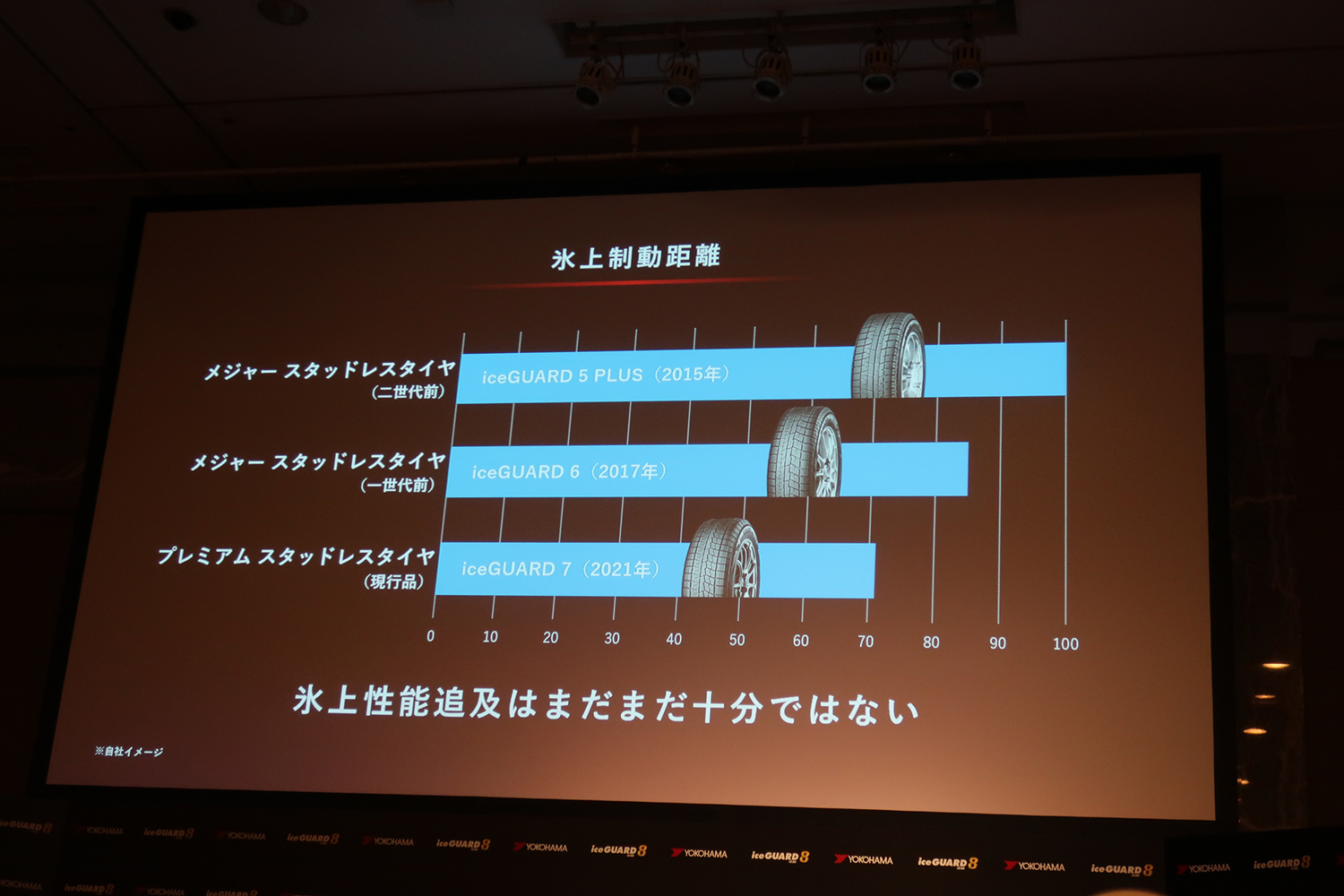 横浜ゴムが氷上性能を大幅に進化させた「アイスガード８」を発表 〜 画像15