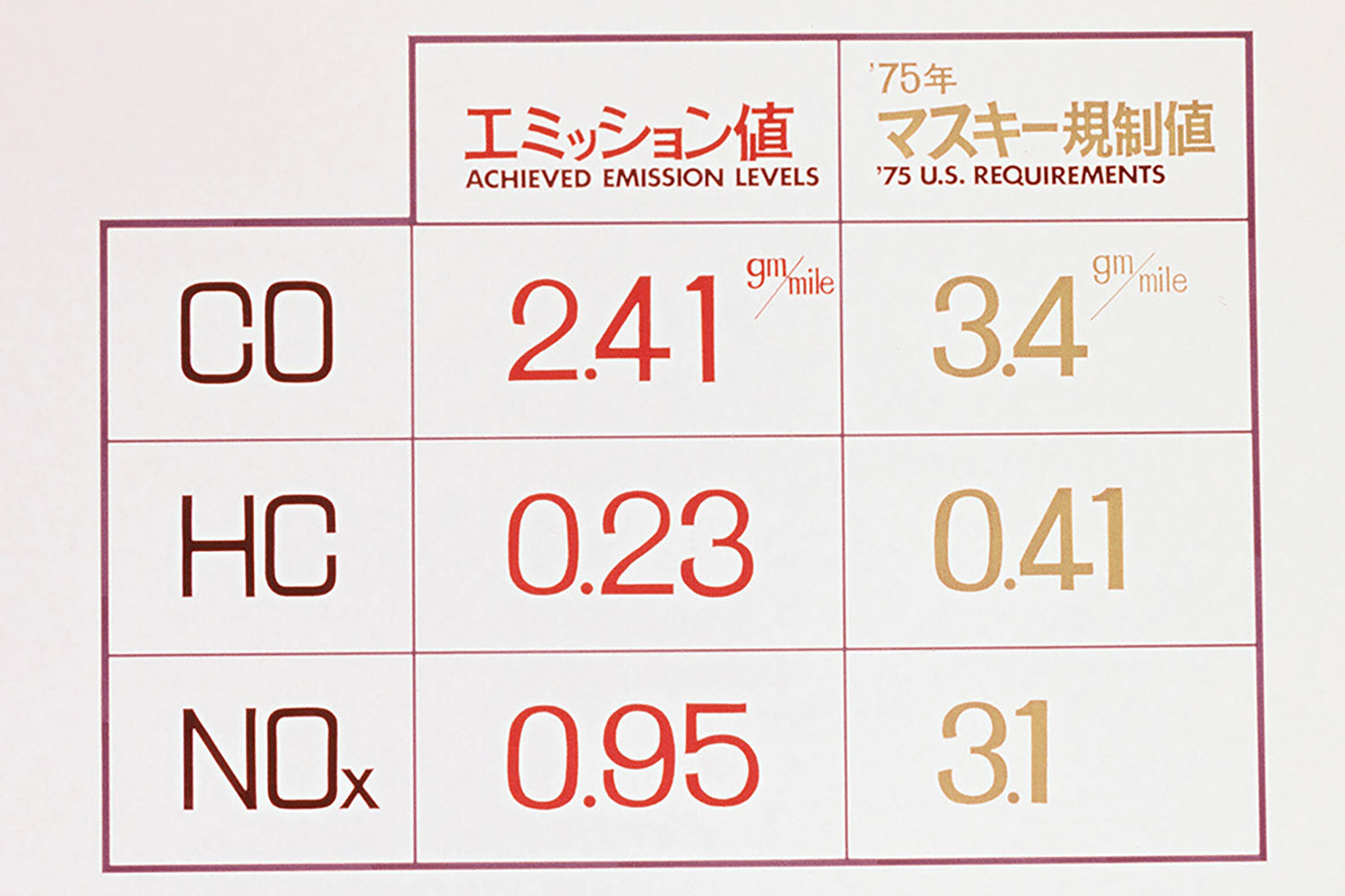 マスキー法によるCOとHCとNOxの規制値