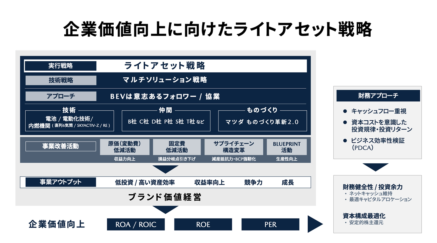 マツダのライトアセット戦略