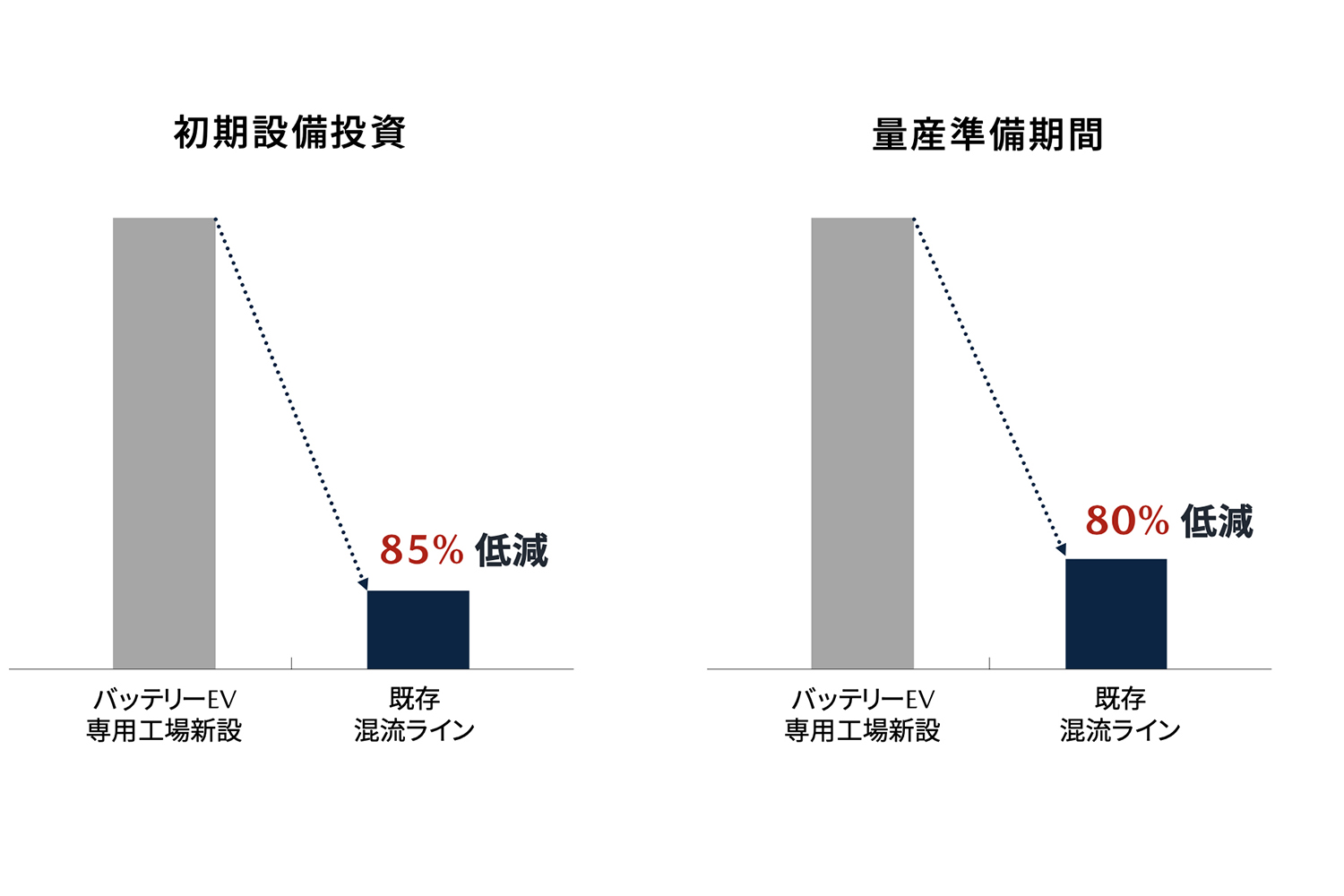 混流生産による効率化イメージ