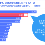 【画像】アンケート結果でわかった崩壊気味の物流現場！　これじゃトラックドライバー不足が解決するわけない!! 〜 画像3