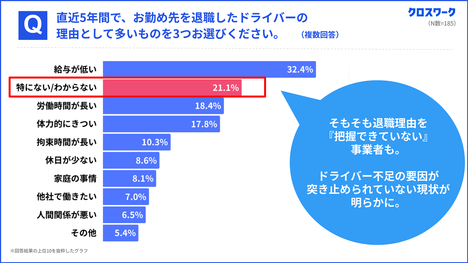 求人サイト「クロスワーク」を運営するX Mileが物流関係者を対象におこなった調査 〜 画像3