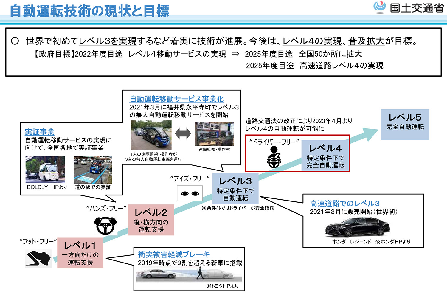 自動運転レベル