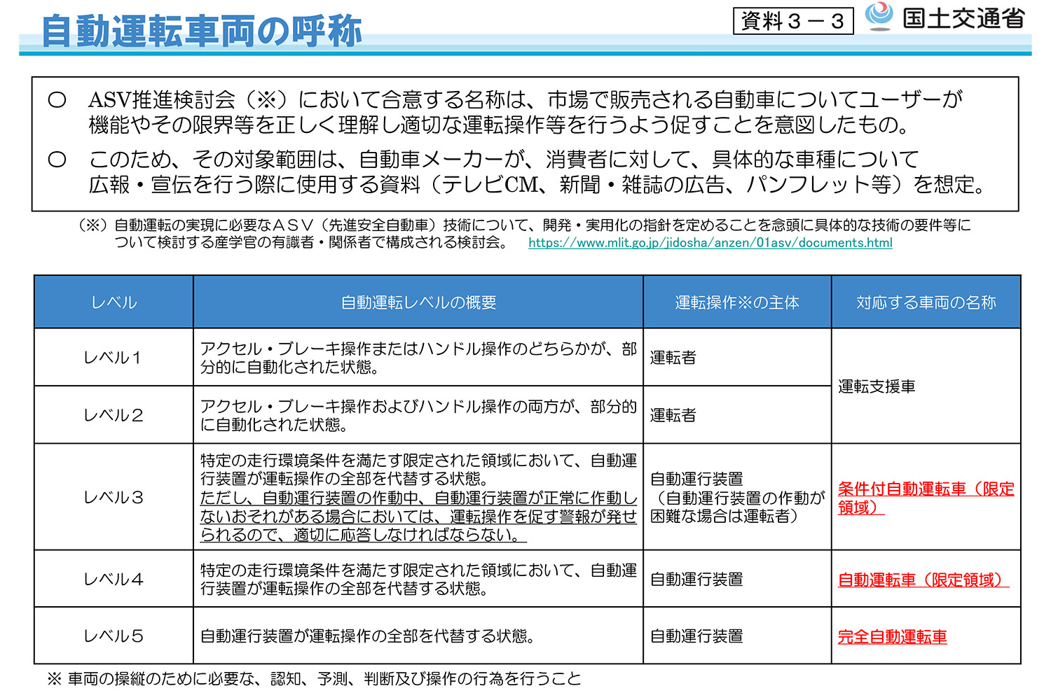 自動運転レベル