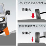 【画像】リジッドとか古くて安いサスペンション形式……なんて思ってる人はちょっと待て！　いまでもクロカン4WDがリジッドを使うことでもわかるように「独立懸架」にはないメリットがある!! 〜 画像4