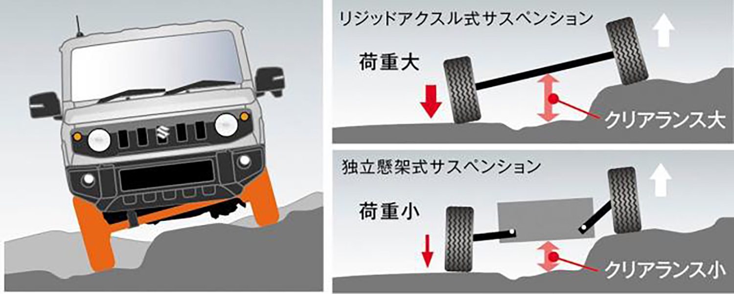 リジッドアクスルと独立懸架の差 〜 画像4