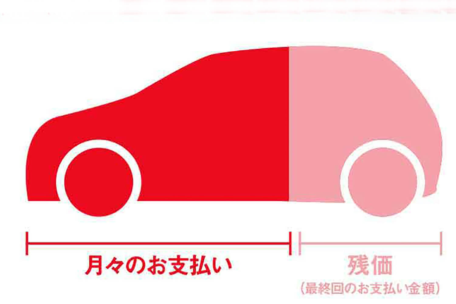 ローン残価のイメージ