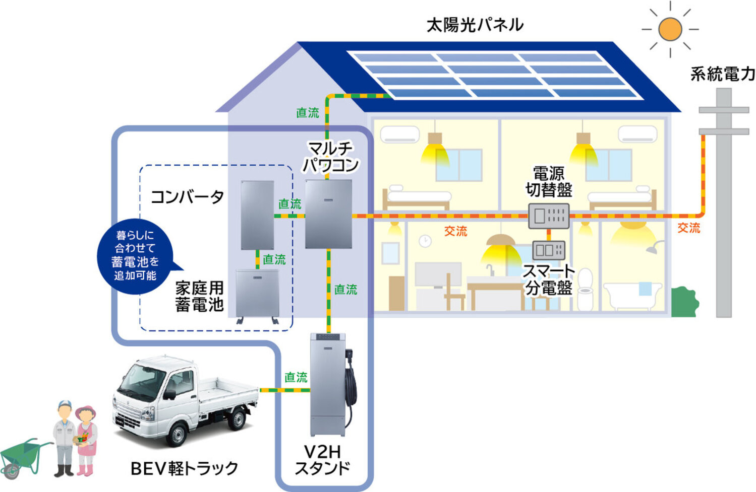 BEVキャリイ・V2Hシステム・太陽光発電を組み合わせたイメージ