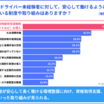 【画像】アンケート結果でわかった崩壊気味の物流現場！　これじゃトラックドライバー不足が解決するわけない!! 〜 画像7
