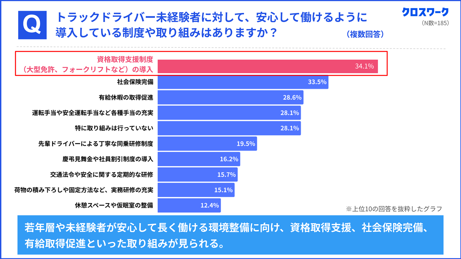 求人サイト「クロスワーク」を運営するX Mileが物流関係者を対象におこなった調査 〜 画像7