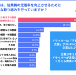 【画像】アンケート結果でわかった崩壊気味の物流現場！　これじゃトラックドライバー不足が解決するわけない!! 〜 画像5