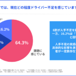 【画像】アンケート結果でわかった崩壊気味の物流現場！　これじゃトラックドライバー不足が解決するわけない!! 〜 画像2