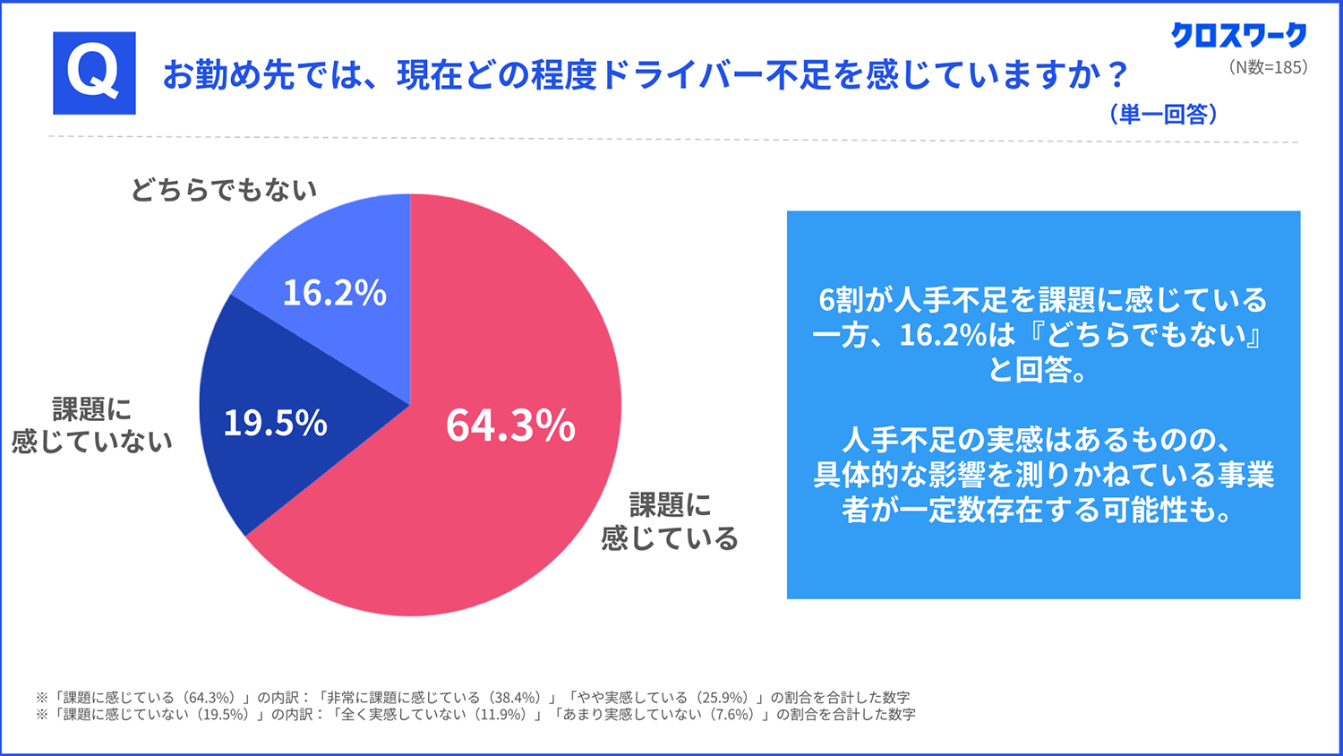求人サイト「クロスワーク」を運営するX Mileが物流関係者を対象におこなった調査