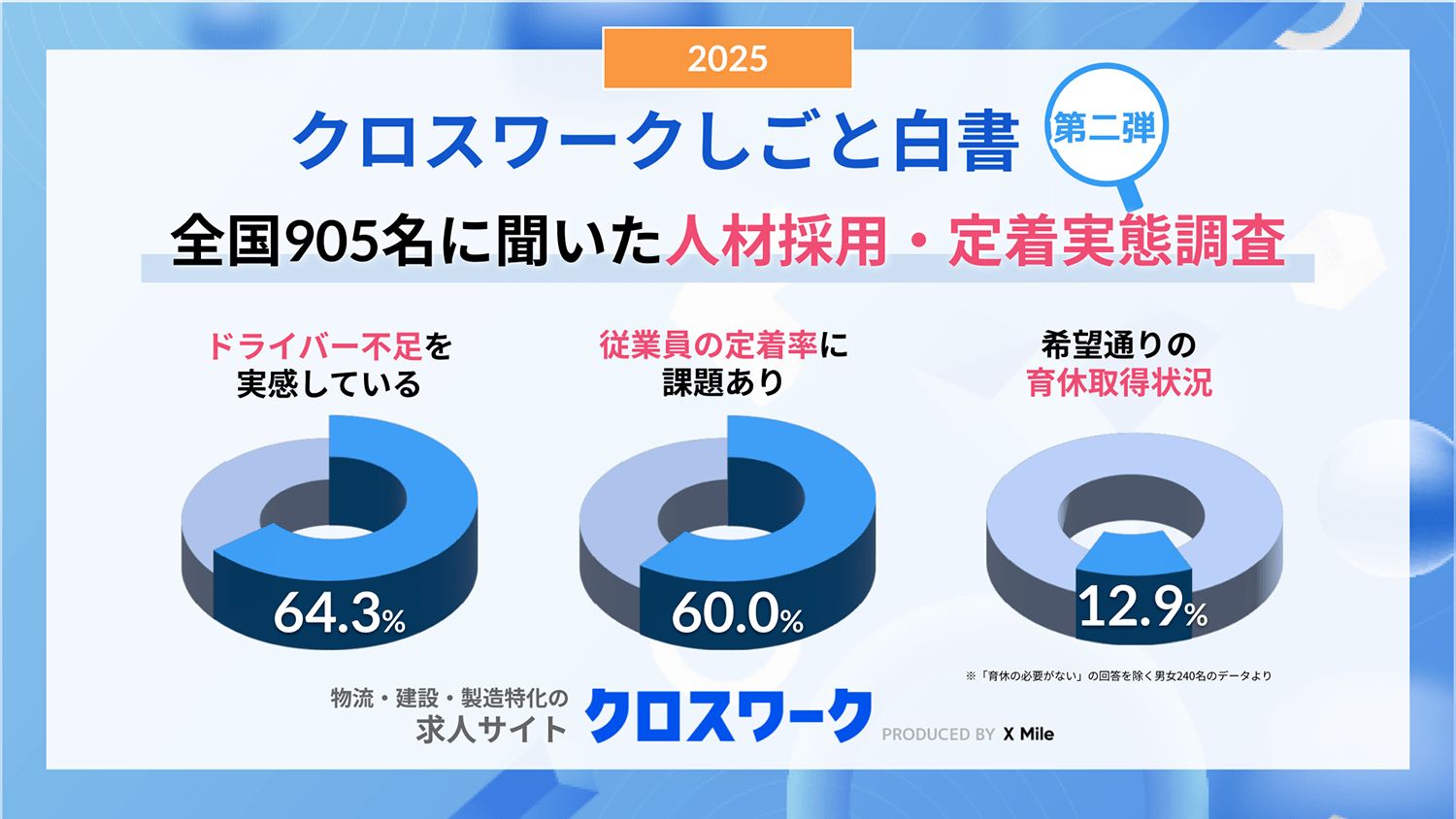 求人サイト「クロスワーク」を運営するX Mileが物流関係者を対象におこなった調査