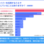 【画像】アンケート結果でわかった崩壊気味の物流現場！　これじゃトラックドライバー不足が解決するわけない!! 〜 画像8