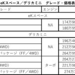 【画像】新型デリカミニは300万円でも売れる！　予約受注する７割以上の人が「DELIMARU Package」にゾッコン 〜 画像1