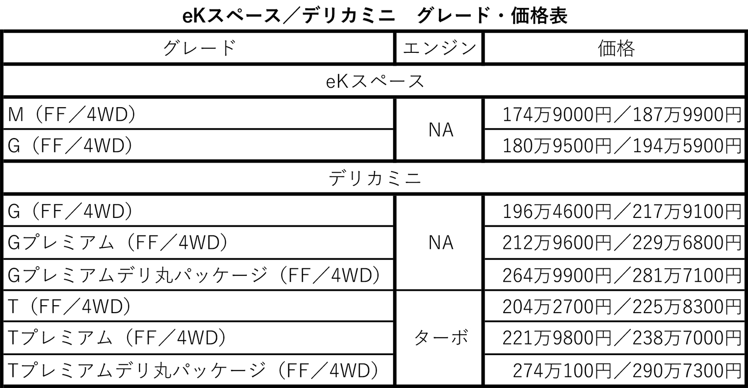 三菱eKスペースとデリカミニのグレード・価格表