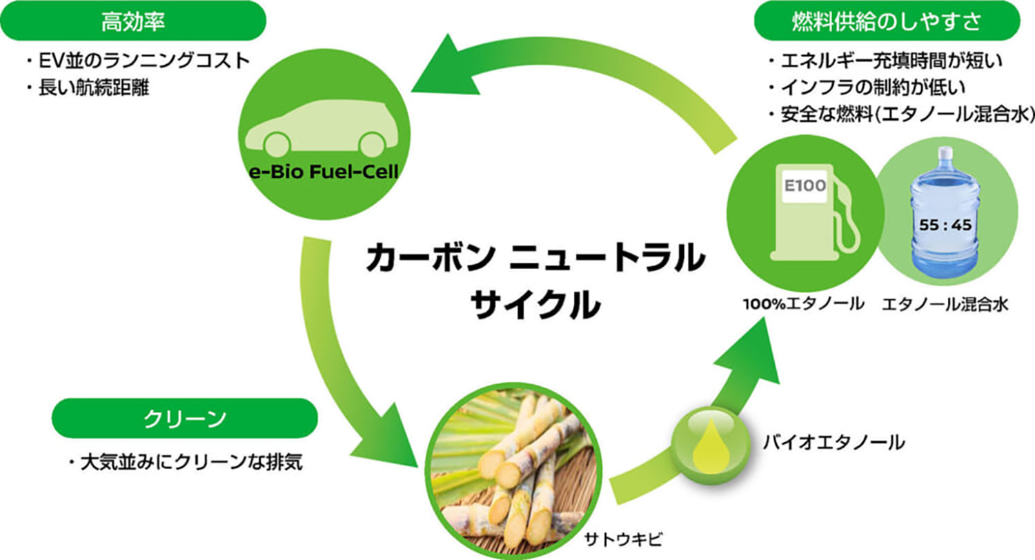 e-fuelのCO2サイクル