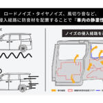 【画像】トヨタの音響技術で生まれた「静粛性向上パッケージ」でノア・ヴォクシーの車内空間が進化する！　KINTOが提供する純正オプションの後付けサービス「アップグレード・セレクション」から登場 〜 画像4